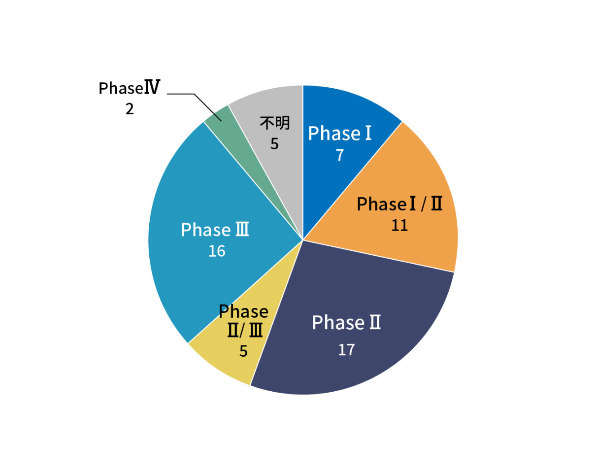 試験のPhase内訳は、Phase Iが7件、Phase I/IIが11件、Phase IIが17件、Phase II/IIIが5件、Phase IIIが16件、Phase IVが2件、不明が5件でした。